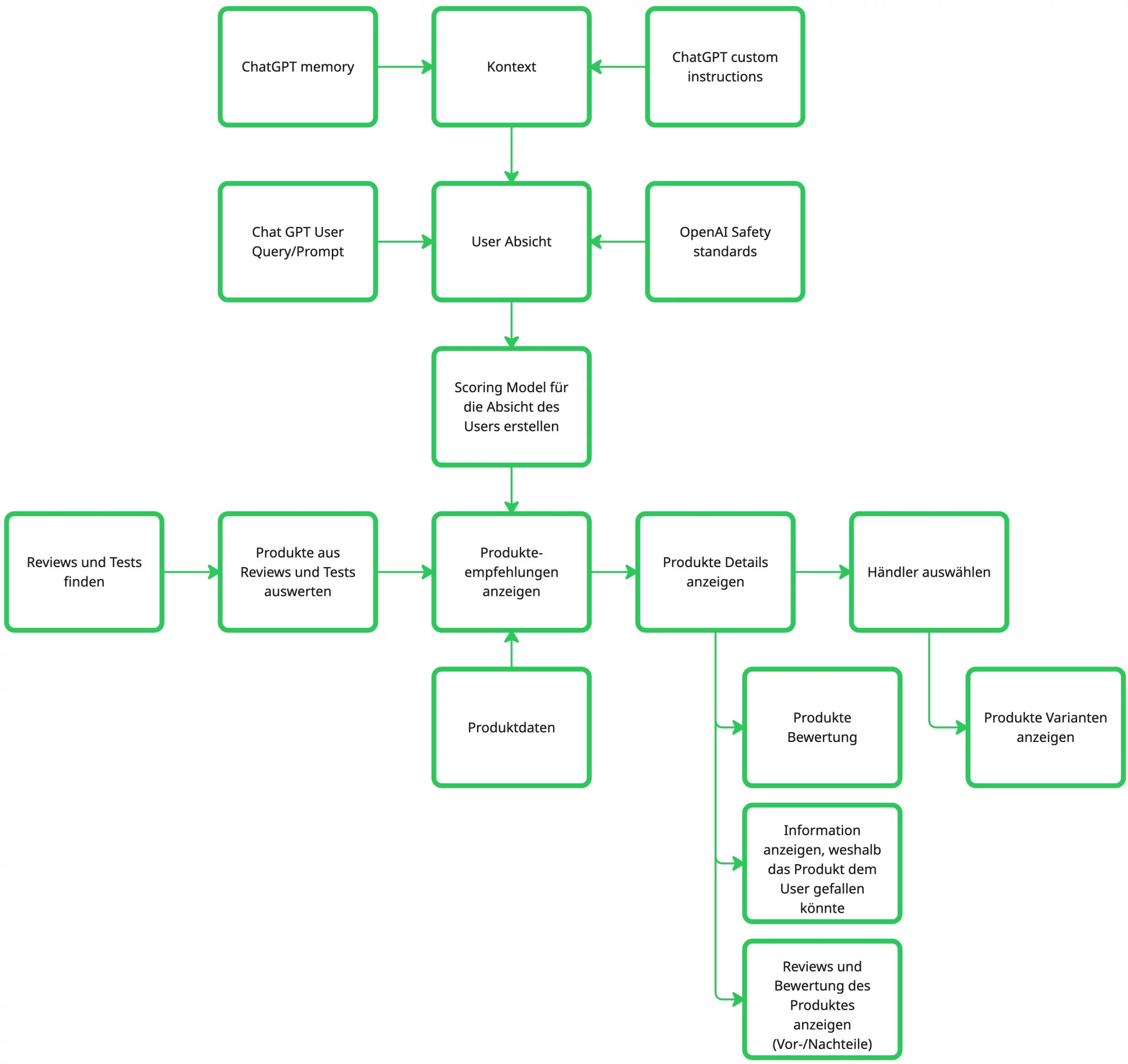  Schematischer Ablauf eine ChatGPT Shopping Suche
